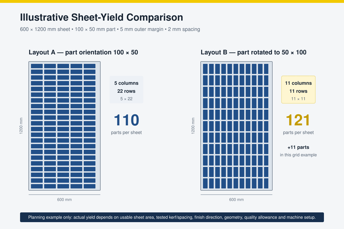 Illustrative sheet yield comparison for two orientations of laser engraved laminate labels