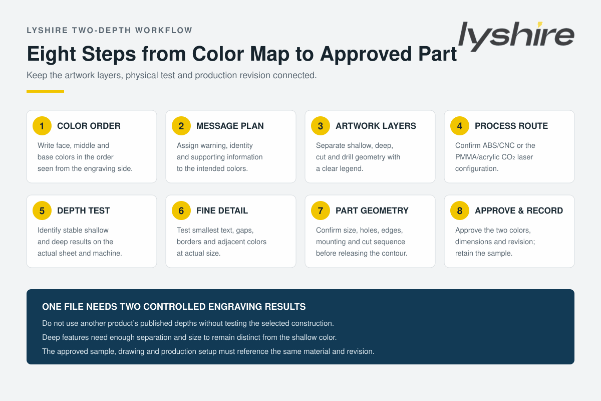 LYSHIRE eight-step workflow for planning shallow and deep artwork on three-ply engraving sheets